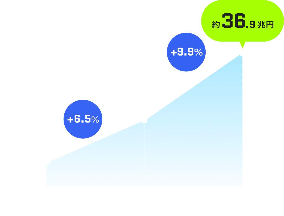 情報サービス業の売上高と成長率のグラフ