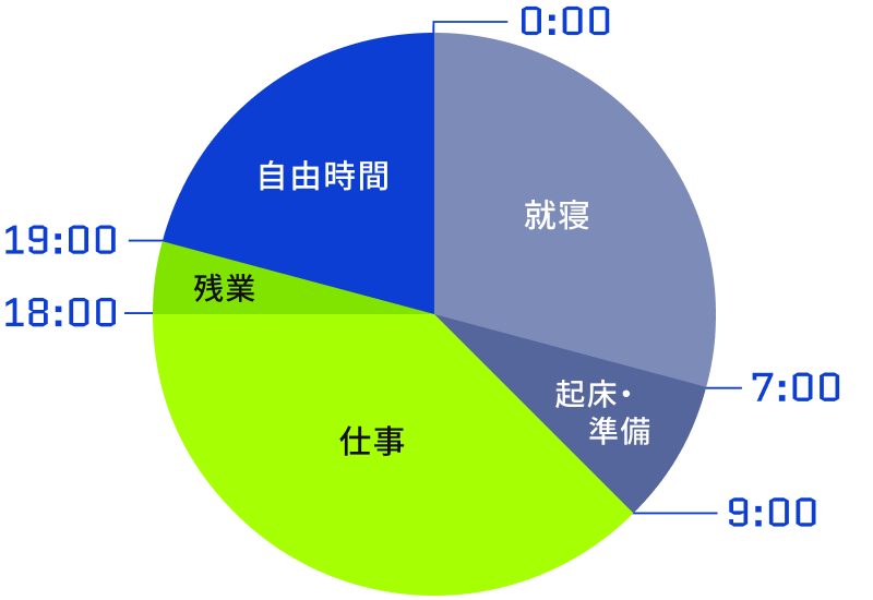 1日のスケジュール円グラフ：0時から7時まで就寝、7時から9時まで起床・準備、9時から18時まで仕事、18時から19時まで残業、19時から24時（0時）まで自由時間